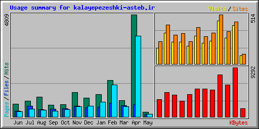 Usage summary for kalayepezeshki-asteb.ir